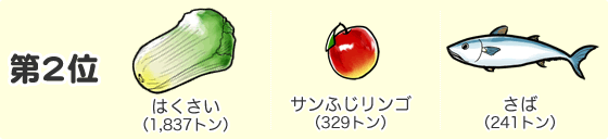 第2位　野菜（やさい）キャベツ（2,271トン）　果物（くだもの）すいか（695トン）　魚（さかな）さんま（475トン）