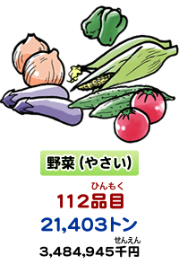 野菜（やさい）　128品目（ひんもく） 24.378トン　4,785,187千円（せんえん）
