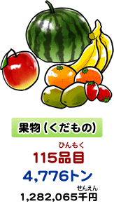 果物（くだもの）　117品目（ひんもく） 7,262トン 1,763,637千円（せんえん）