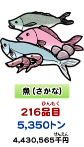 魚（さかな）　224品目（ひんもく） 9,640トン　7,044,769千円（せんえん）