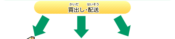 買出（かいだ）し・配送（はいそう）