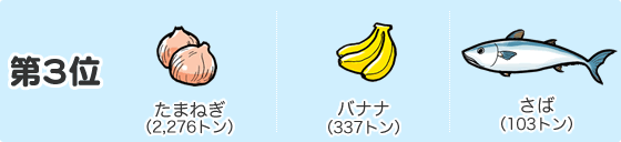 第3位　野菜（やさい）たまねぎ（2,276トン）　果物（くだもの）バナナ（337トン）　魚（さかな）さば（103トン）