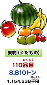 果物（くだもの）　110品目（ひんもく） 3,810トン 1,154,238千円（せんえん）