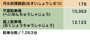 汚水処理施設（おすいしょりしせつ）178平方メートル　平面駐車場（へいめんちゅうしゃじょう）10,363平方メートル　屋上駐車場（おくじょうちゅうしゃじょう）12,123平方メートル　駐車台数／1,063台