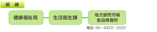 組織図：健康福祉局－生活衛生課－地方卸売市場食品検査所（TEL:06-6420-2020）