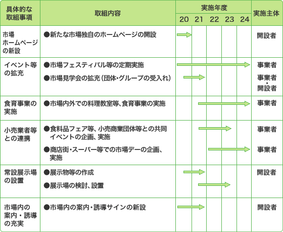 取組内容